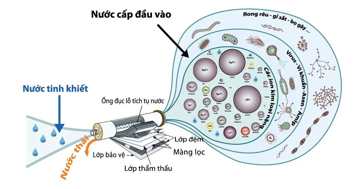 Máy lọc nước lọc được bao nhiêu lít? Yếu tố ảnh hưởng và cách tối ưu hiệu suất