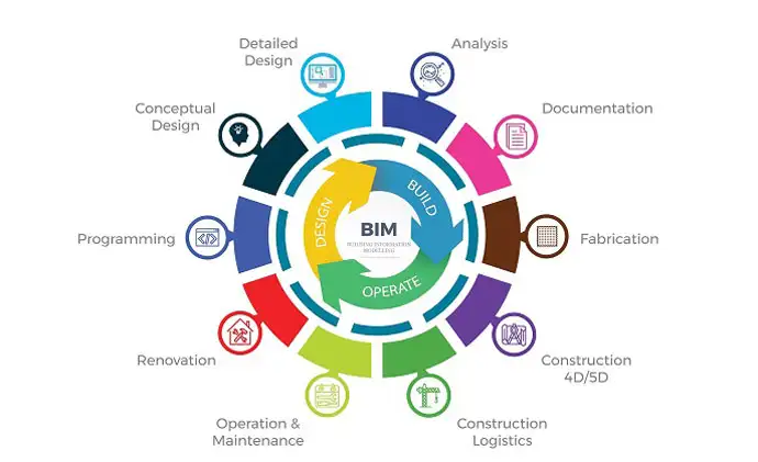 Công nghệ BIM - Cách mạng hóa ngành xây dựng 2 Công nghệ BIM – Cách mạng hóa ngành xây dựng