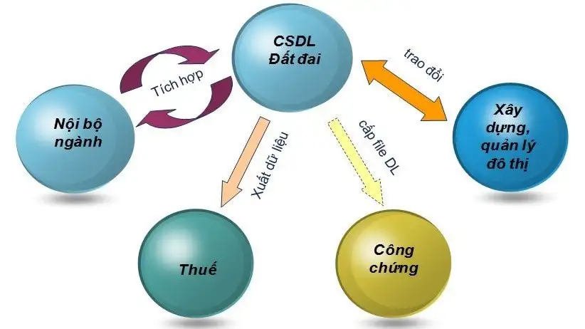Cơ sở dữ liệu đất đai - Nền tảng minh bạch hoá đất đai tại Việt Nam 1 Cơ sở dữ liệu đất đai – Nền tảng minh bạch hoá đất đai tại Việt Nam