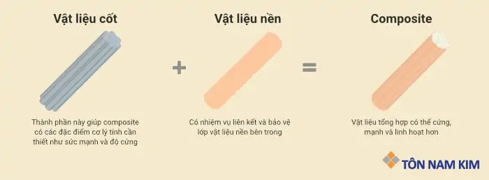 Nấm Composite: Vật liệu sinh học tương lai cho kiến trúc bền vững 3 Nấm Composite: Vật liệu sinh học tương lai cho kiến trúc bền vững